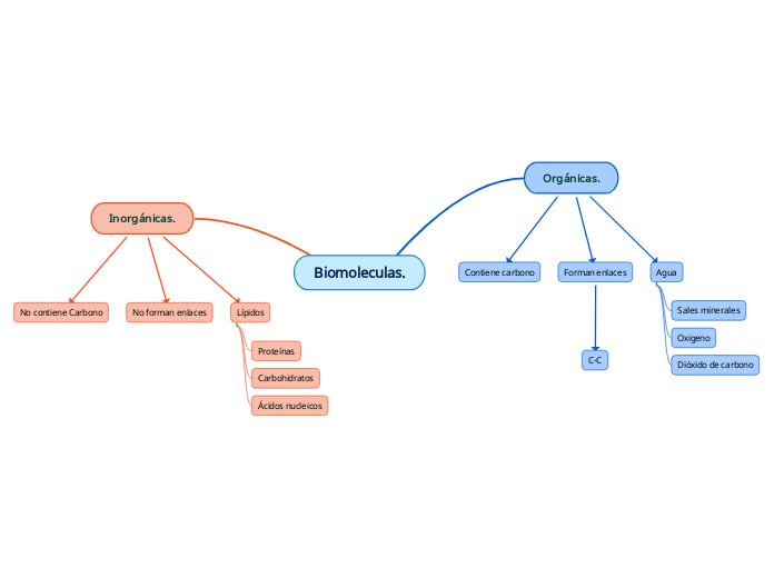 Biomoleculas.