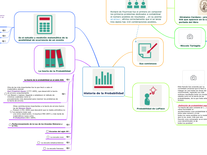 Historia de la Probabilidad