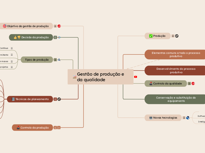 Gestão de produção e da qualidade  