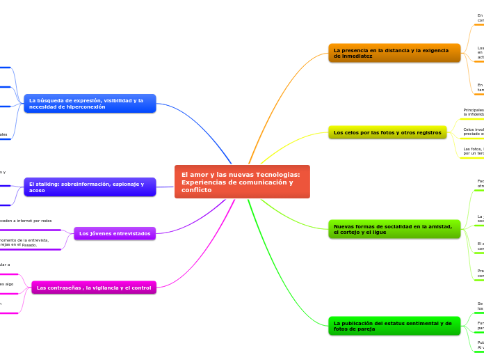 El amor y las nuevas Tecnologias: Experiencias de comunicación y conflicto