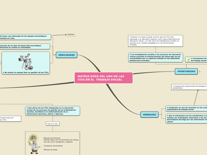 Mapa mental: Matriz DOFA del uso de la stics en el trabajo social