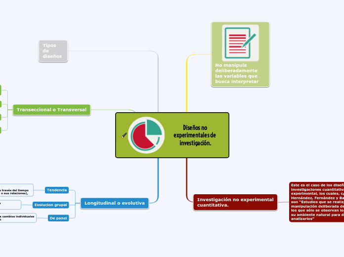 Diseños no experimentales de investigación.