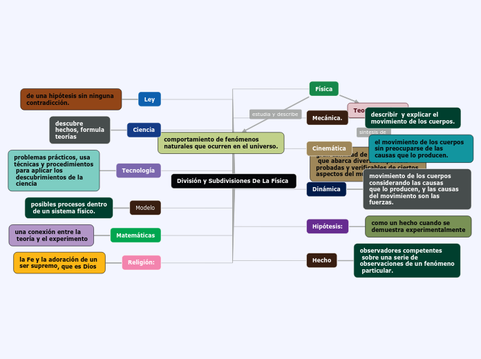 División y Subdivisiones De La Física 