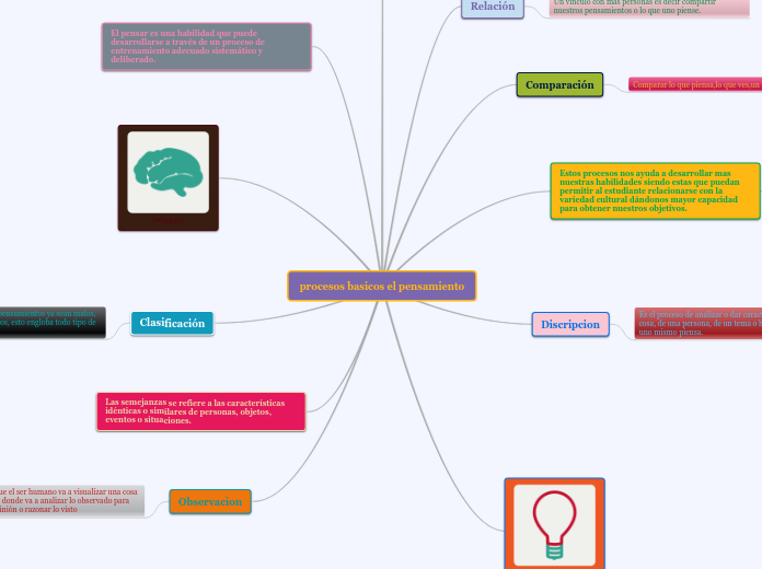 procesos basicos el pensamiento