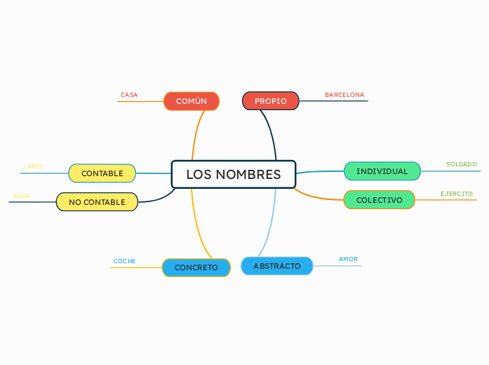 LOS NOMBRES