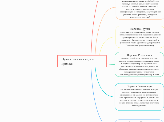 Путь клиента в отделе продаж