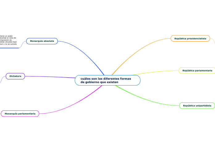cuáles son las diferentes formas de gobierno que existen