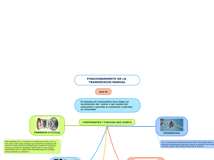 FUNCIONAMIENTO DE LA TRANSMISION MANUAL