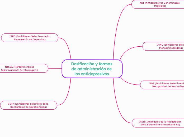 Dosificación y formas de administración de los antidepresivos.