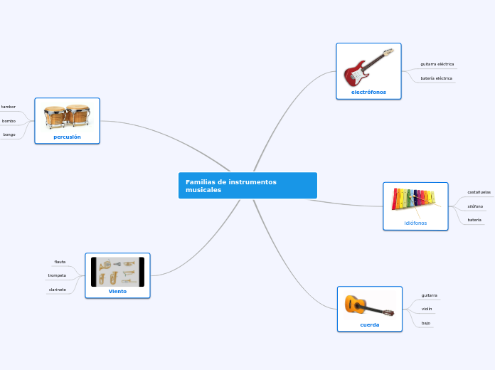 Familias de instrumentos musicales