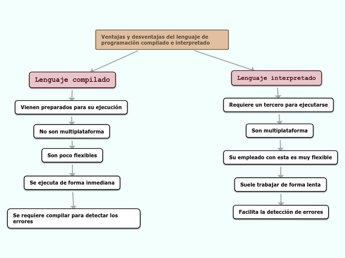 Ventajas y desventajas del lenguaje de programación compilado e interpretado