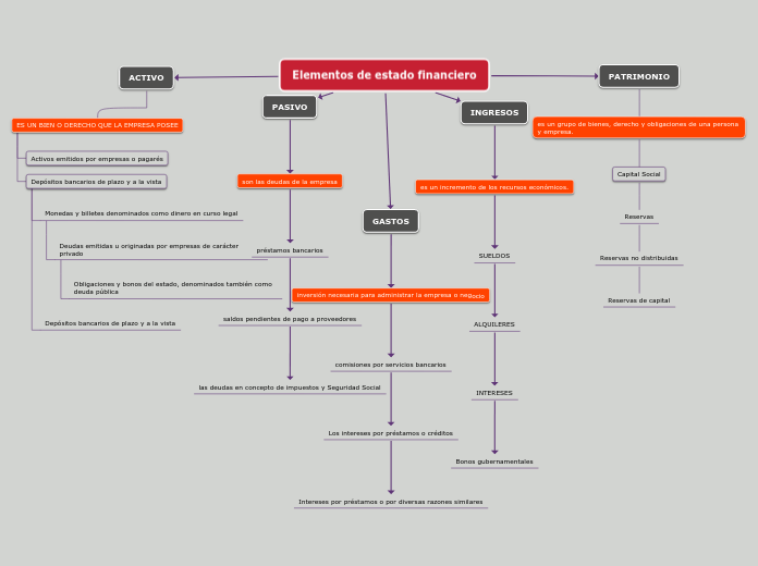 Elementos de estado financiero