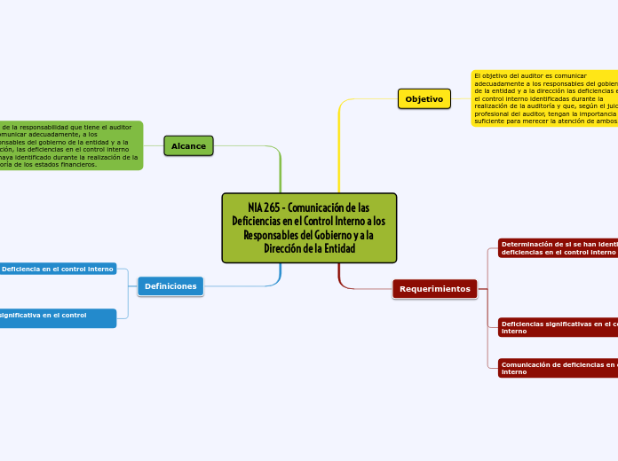 NIA 265 - Comunicación de las Deficiencias en el Control Interno a los Responsables del Gobierno y a la Dirección de la Entidad