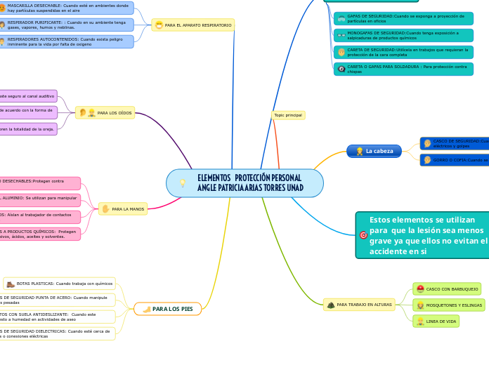 ELEMENTOS   PROTECCIÓN PERSONAL ANGLE PATRICIA ARIAS TORRES UNAD