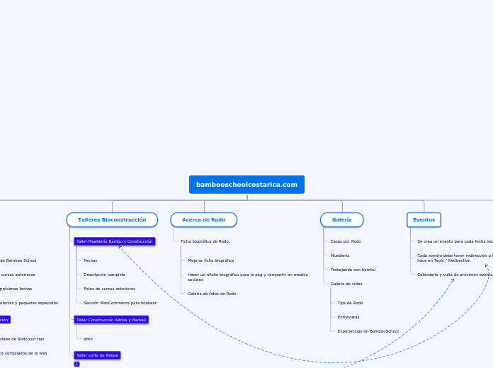 Organigrama BambooSchool