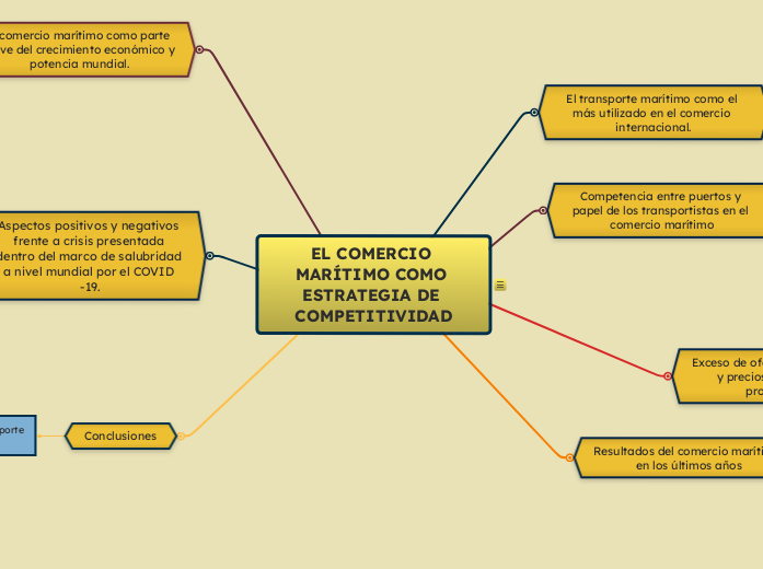 EL COMERCIO MARÍTIMO COMO ESTRATEGIA DE COMPETITIVIDAD