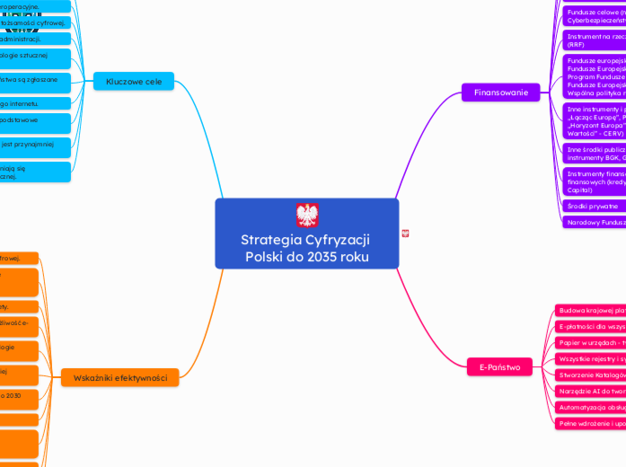 Strategia Cyfryzacji Polski do 2035roku