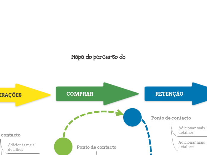 Modelo de mapa do percurso do cliente