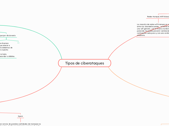 Tipos de ciberataques - Copy