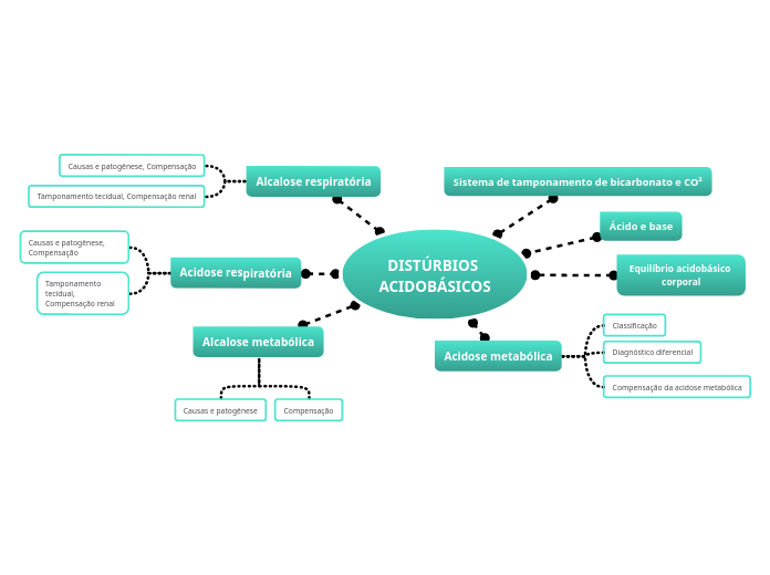 DISTÚRBIOS ACIDOBÁSICOS