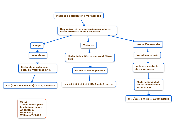 Medidas de dispersión o variabilidad