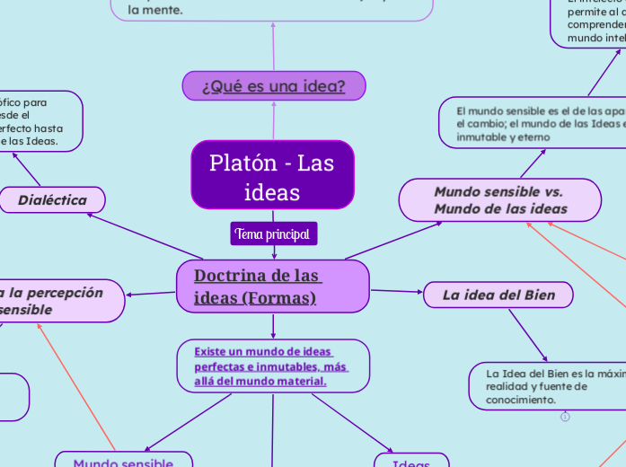 Platón - Las ideas