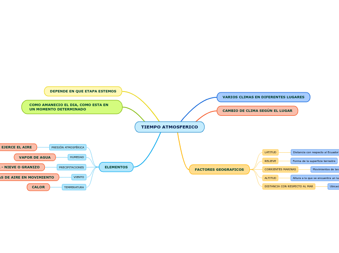 TIEMPO ATMOSFERICO