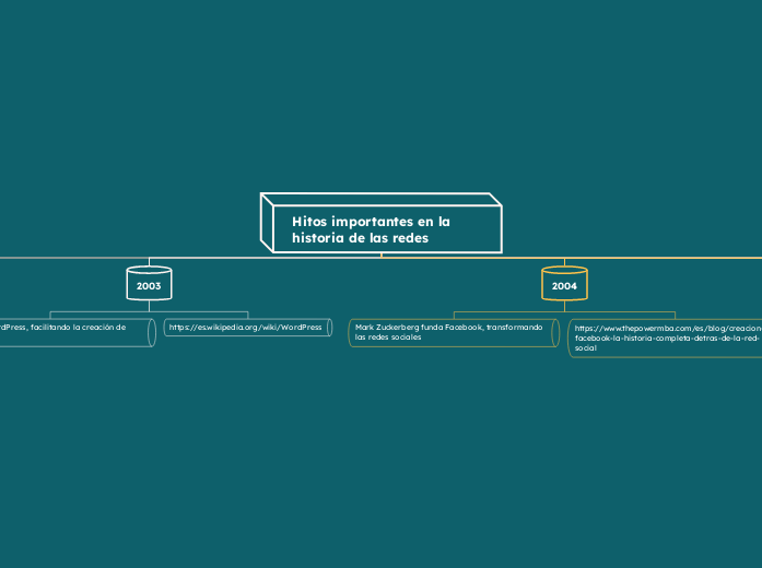 Hitos importantes en la historia de las redes