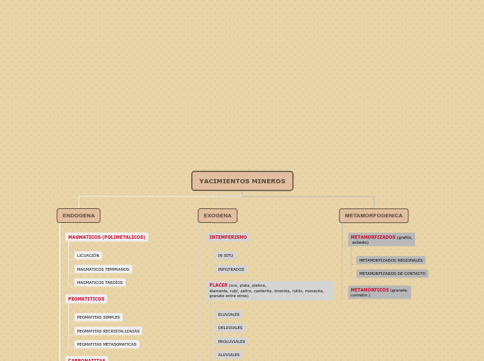 YACIMIENTOS MINEROS