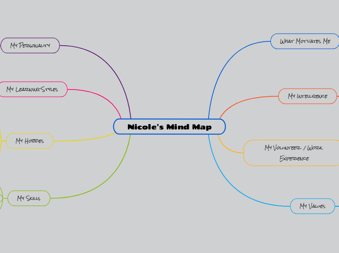 Nicole's Mind Map