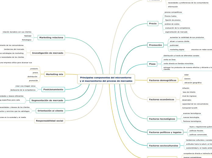 Principales componentes del microentorno y el macroentorno del proceso de mercadeo