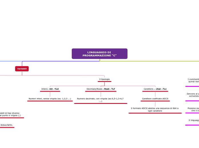 LINGUAGGIO DI PROGRAMMAZIONE "C"