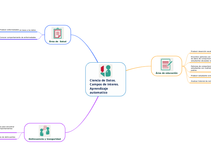 Ciencia de Datos. Campos de interes.
Aprendizaje automatico