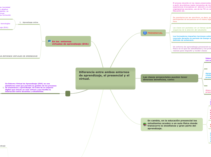 Diferencia entre ambos entornos de aprendizaje, el presencial y el virtual.

 