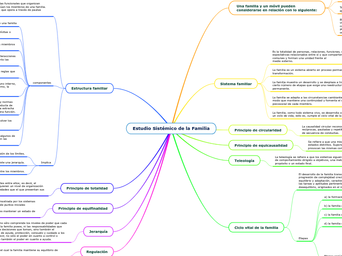 Estudio Sistémico de la Familia