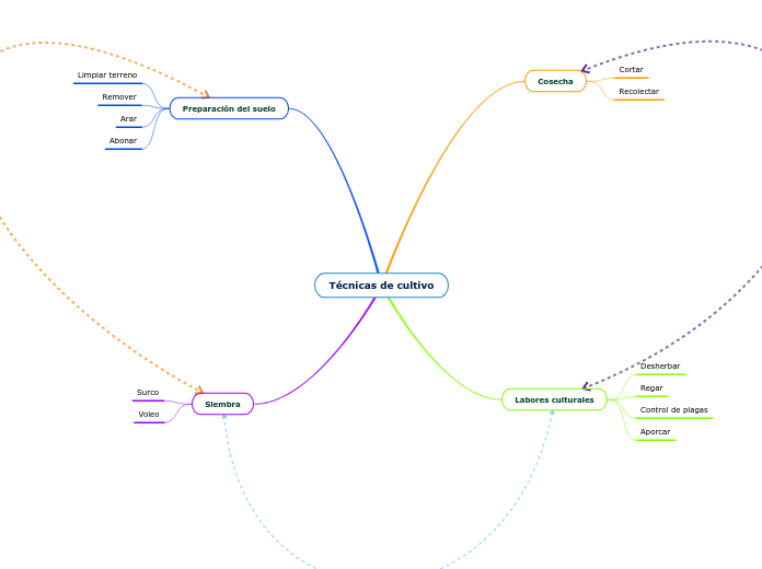 Técnicas de cultivo