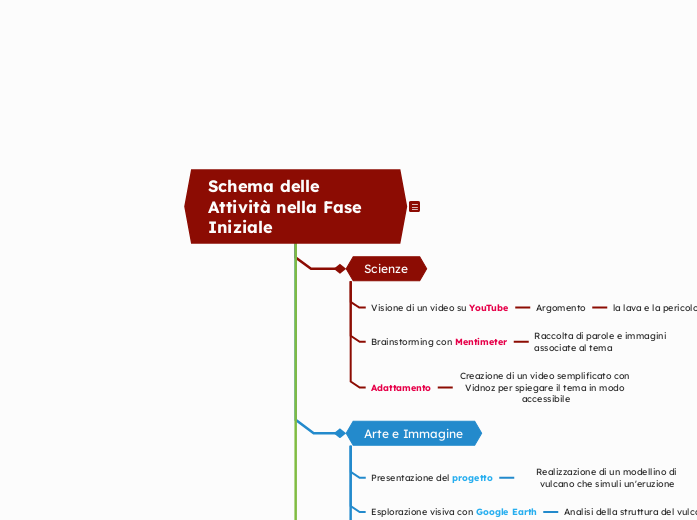 **Schema delle Attività**