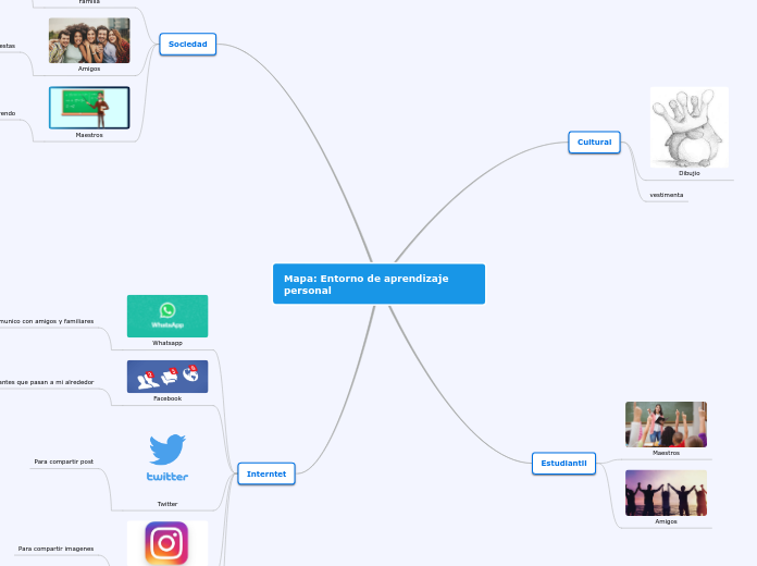 Mapa: Entorno de aprendizaje personal