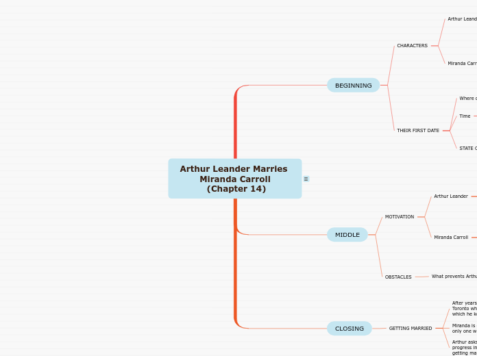 Arthur Leander Marries Miranda Carroll
 (Chapter 14)