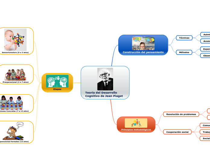 Teoría del Desarrollo Cognitivo de Jean Piaget