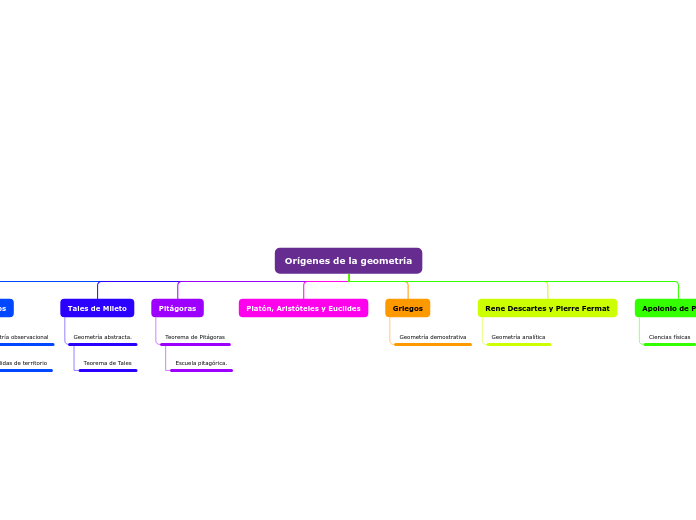 Organigrama arbol