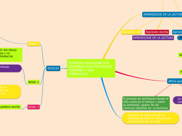 ENFOQUE PSICOGENETICO DESARROLLADO POR EMILIA FERREIRO Y ANA TEBEROVSKY