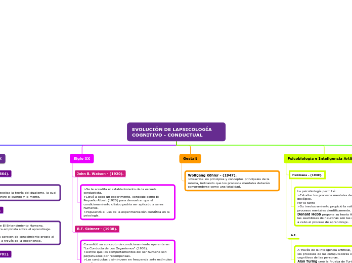 EVOLUCIÓN DE LAPSICOLOGÍA COGNITIVO - CONDUCTUAL