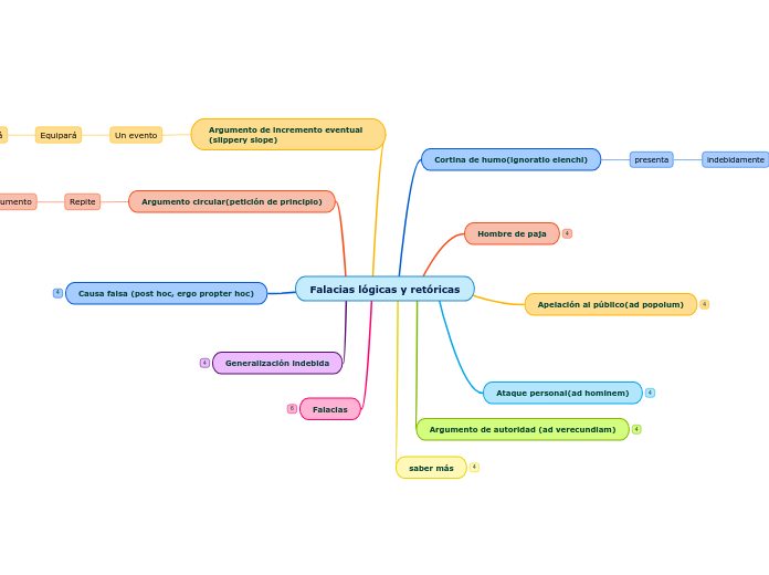 Falacias lógicas y retóricas