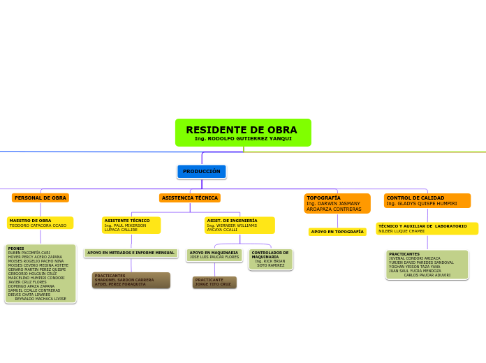 RESIDENTE DE OBRA Ing. RODOLFO GUTIERREZ YANQUI