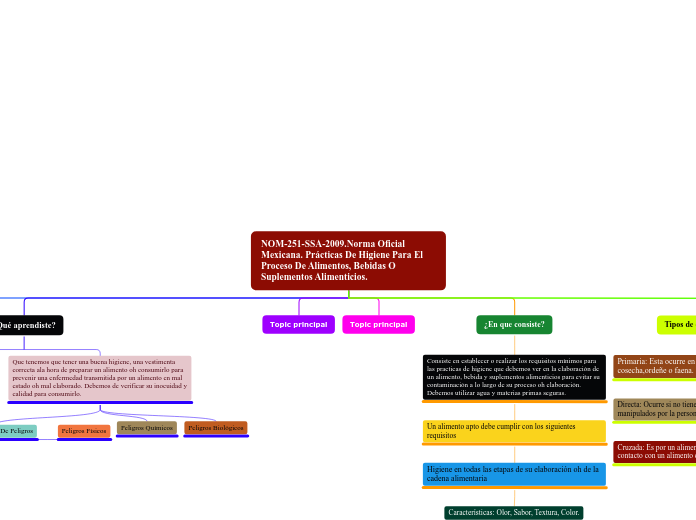 Mapa Conceptual de la NOM 2551