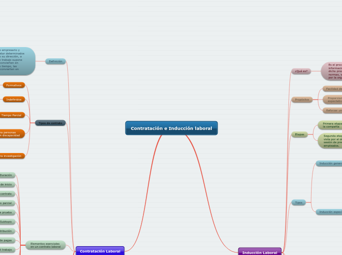 Contratación e Inducción laboral