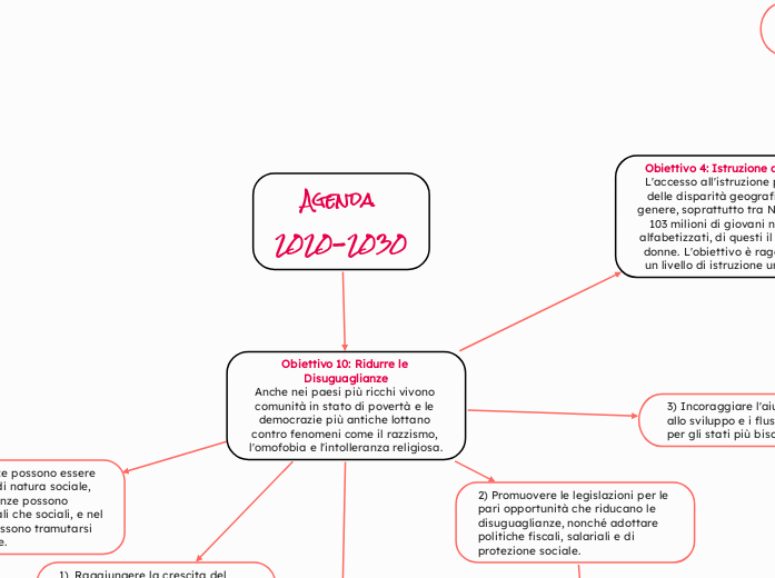 Agenda  2020-2030