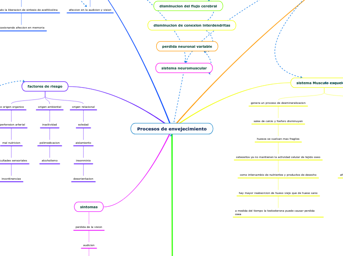 Procesos de envejecimiento