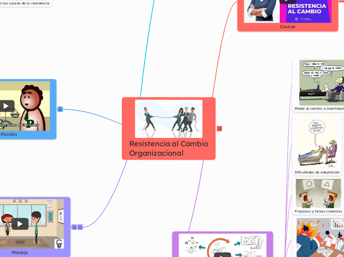 Resistencia al Cambio
Organizacional